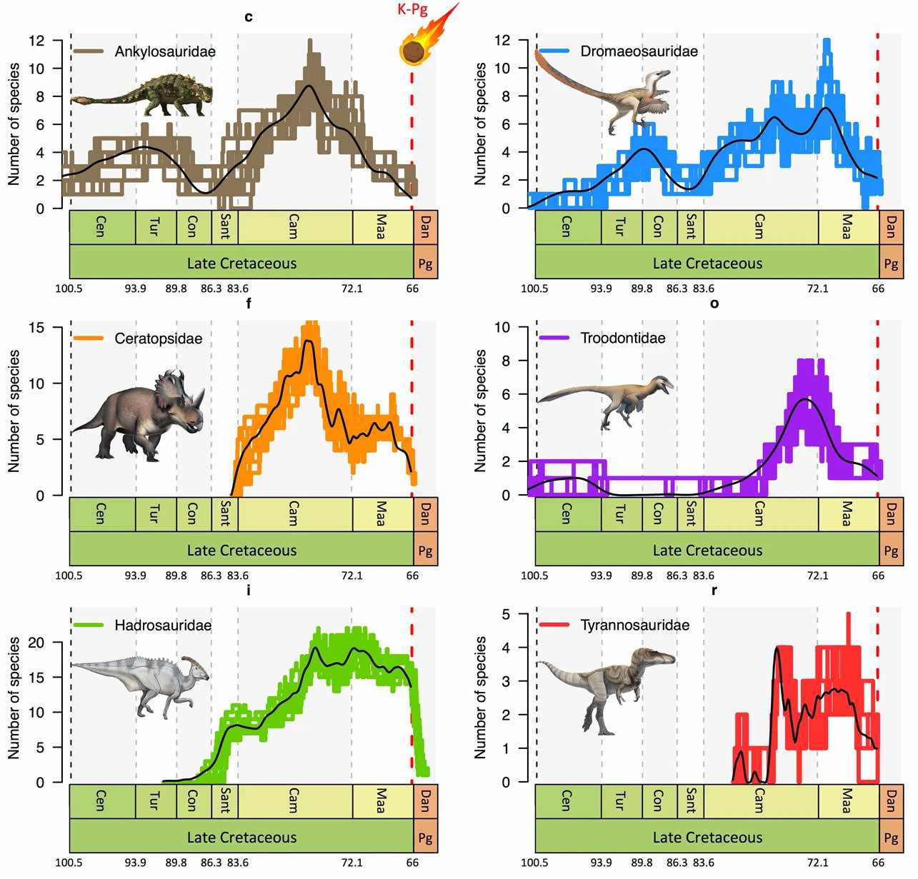 Mass extinction: The diversity of dinosaurs declined