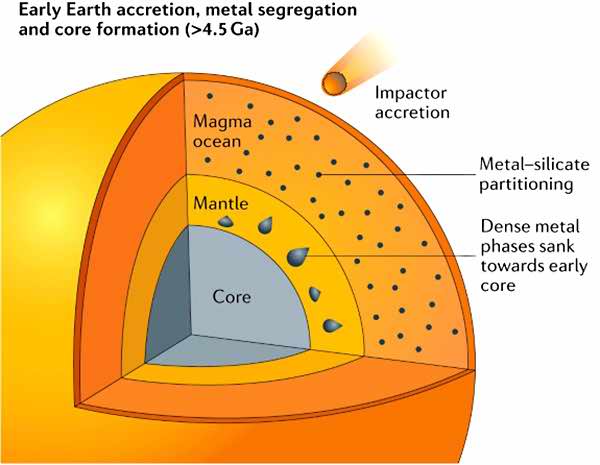 Differentiation of the Earth's material