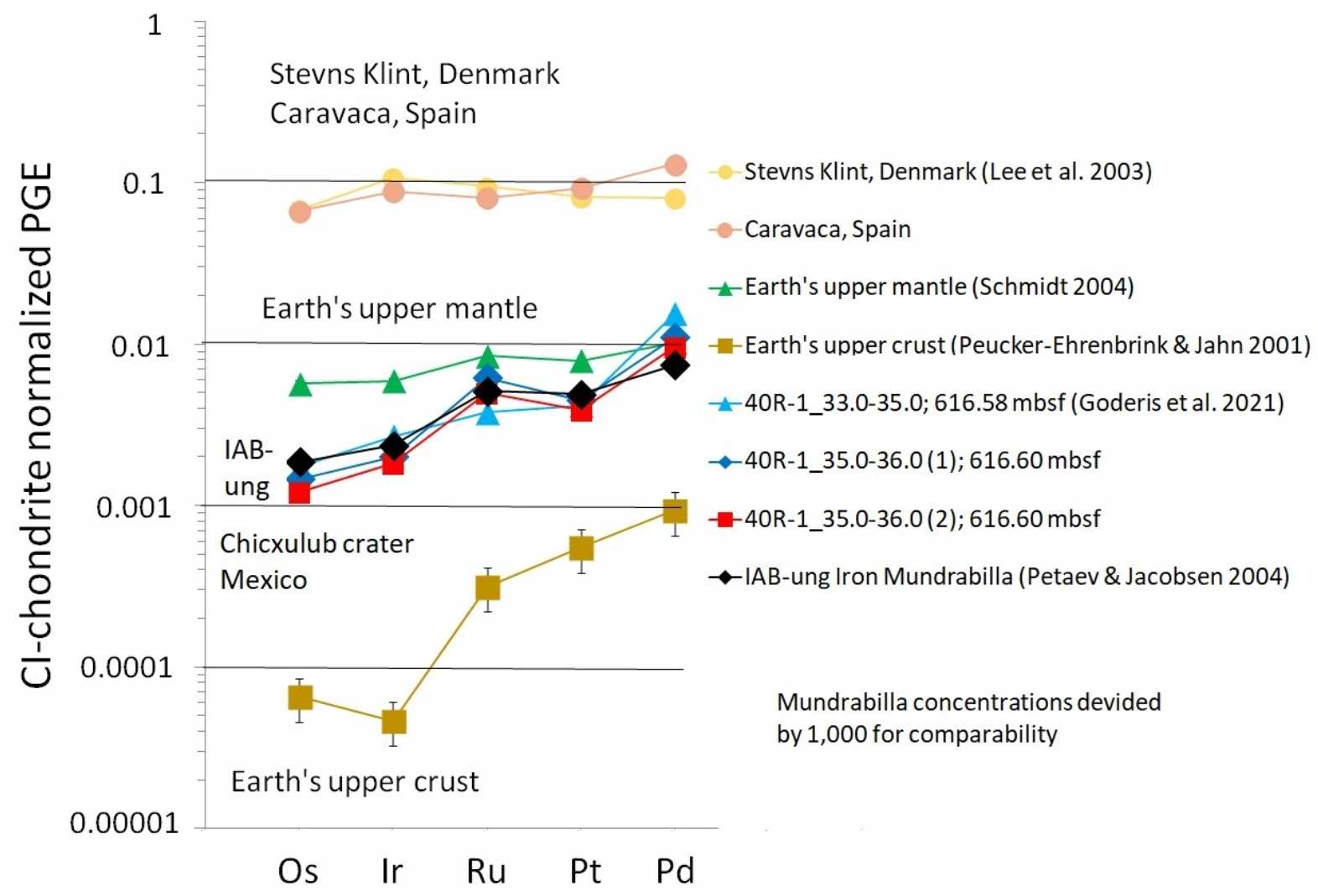 Platinum Group Elements from the boundary K/T