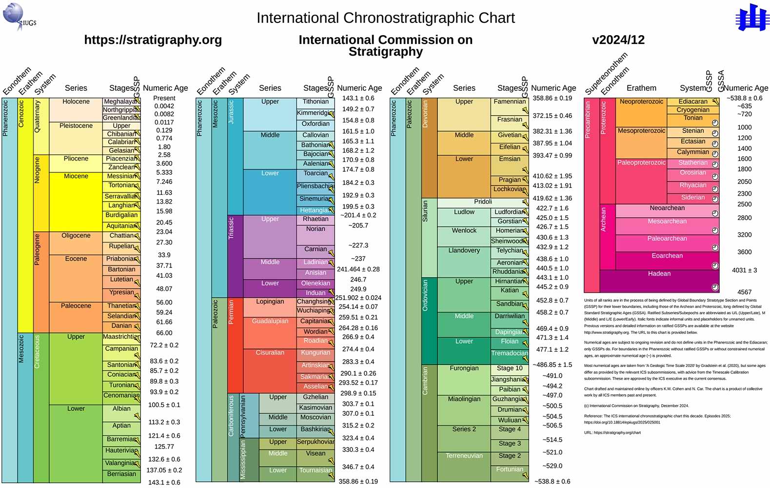Geochronological scale—geological dictionary terminology