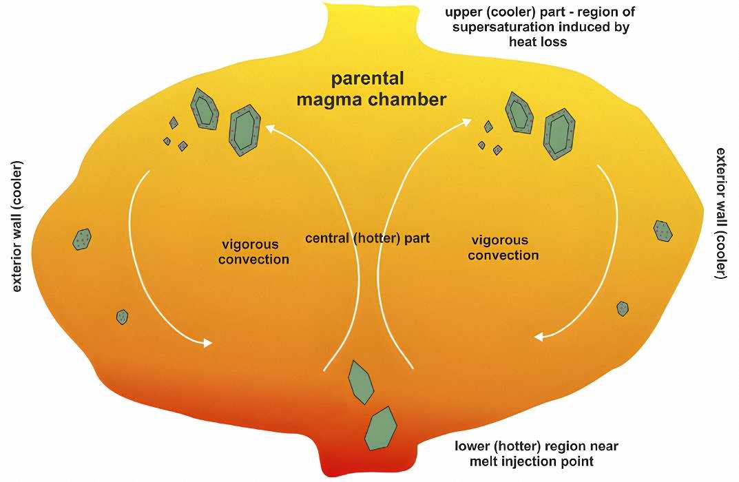 Magma convection